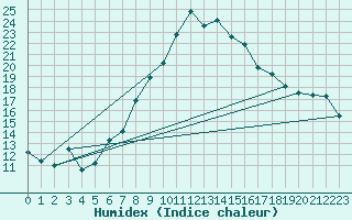 Courbe de l'humidex pour Sion (Sw)