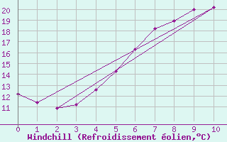 Courbe du refroidissement olien pour Majavatn V
