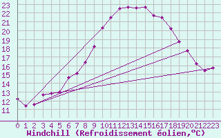 Courbe du refroidissement olien pour Les Charbonnires (Sw)