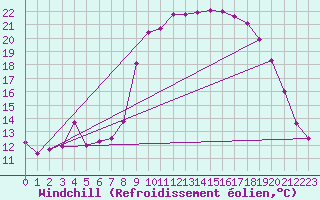Courbe du refroidissement olien pour Lans-en-Vercors - Les Allires (38)