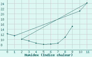 Courbe de l'humidex pour Lus-la-Croix-Haute (26)