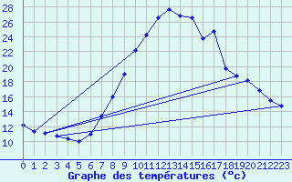Courbe de tempratures pour Bamberg
