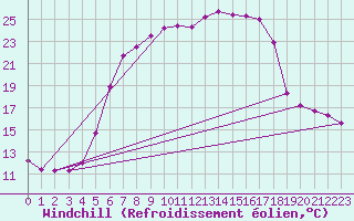 Courbe du refroidissement olien pour Borod