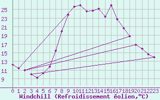 Courbe du refroidissement olien pour St Sebastian / Mariazell