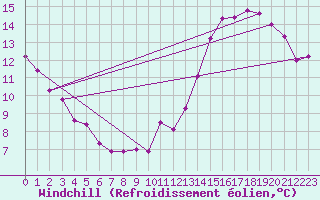 Courbe du refroidissement olien pour Mont-Saint-Vincent (71)