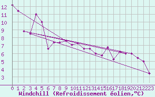Courbe du refroidissement olien pour Larissa Airport