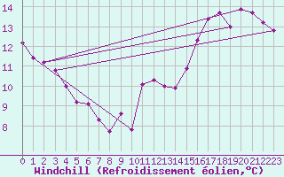 Courbe du refroidissement olien pour Toussus-le-Noble (78)
