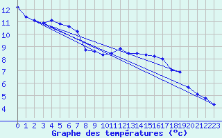 Courbe de tempratures pour Hestrud (59)