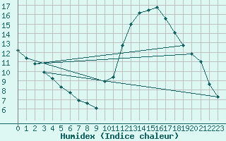 Courbe de l'humidex pour La Poblachuela (Esp)