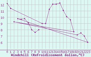Courbe du refroidissement olien pour Luxeuil (70)