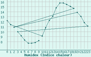 Courbe de l'humidex pour Sainte-Genevive-des-Bois (91)