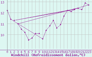 Courbe du refroidissement olien pour Aniane (34)