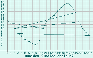 Courbe de l'humidex pour Sain-Bel (69)