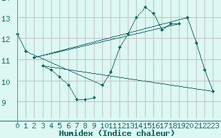 Courbe de l'humidex pour Montrieux-en-Sologne (41)