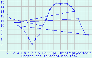 Courbe de tempratures pour Erne (53)