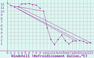Courbe du refroidissement olien pour Voiron (38)