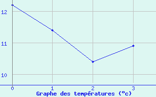 Courbe de tempratures pour Neuvy-le-Roi (37)