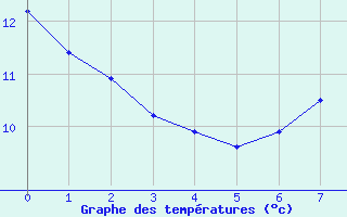 Courbe de tempratures pour Tresson (72)