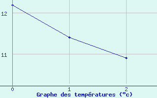 Courbe de tempratures pour Tresson (72)