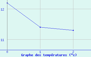 Courbe de tempratures pour Spittal Drau