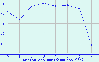 Courbe de tempratures pour Yarram