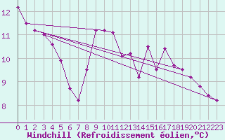 Courbe du refroidissement olien pour Ponferrada
