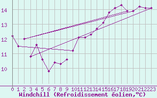 Courbe du refroidissement olien pour Luedenscheid