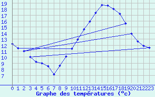 Courbe de tempratures pour Montlimar (26)