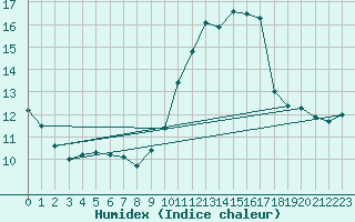 Courbe de l'humidex pour Saint Benot (11)