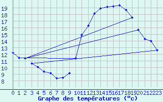 Courbe de tempratures pour Dax (40)