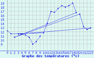 Courbe de tempratures pour Dole-Tavaux (39)