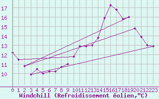 Courbe du refroidissement olien pour Muret (31)
