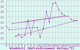 Courbe du refroidissement olien pour Tetuan / Sania Ramel