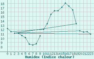 Courbe de l'humidex pour Les Pennes-Mirabeau (13)