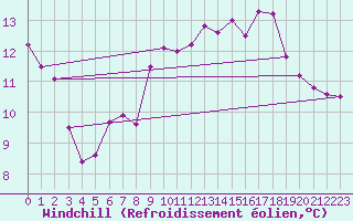 Courbe du refroidissement olien pour Bingley