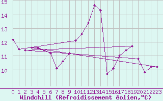 Courbe du refroidissement olien pour Brigueuil (16)