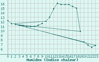 Courbe de l'humidex pour Vanclans (25)