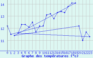 Courbe de tempratures pour le bateau LF5B