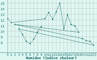 Courbe de l'humidex pour Badajoz