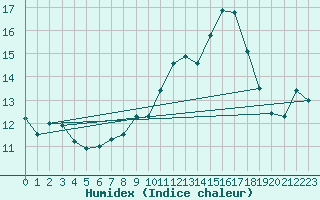 Courbe de l'humidex pour Bochum