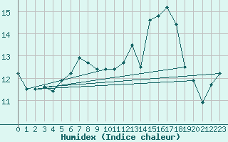Courbe de l'humidex pour Grues (85)