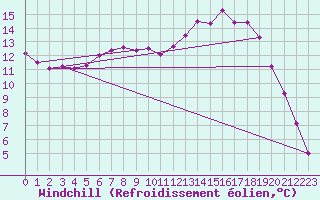 Courbe du refroidissement olien pour Clermont-Ferrand (63)