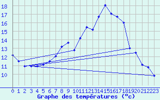 Courbe de tempratures pour Oberstdorf