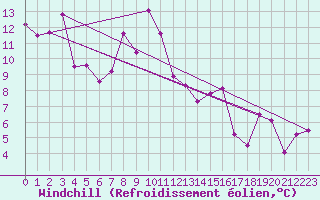 Courbe du refroidissement olien pour Marsens
