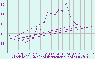 Courbe du refroidissement olien pour Mayrhofen