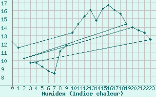 Courbe de l'humidex pour Ontinyent (Esp)