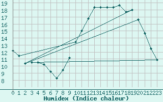 Courbe de l'humidex pour Courcelles (Be)