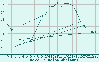 Courbe de l'humidex pour Bedford