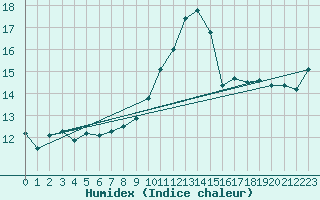 Courbe de l'humidex pour Luxeuil (70)