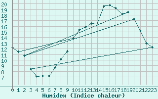 Courbe de l'humidex pour Bulson (08)